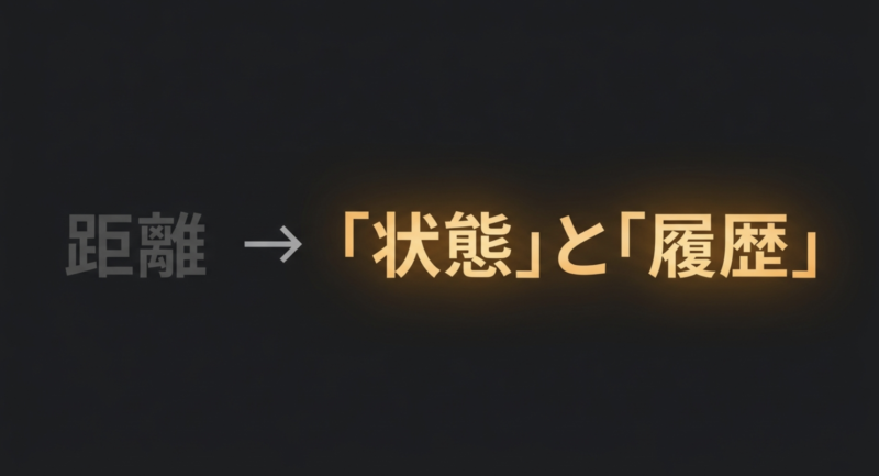 「距離→状態と履歴」のテキスト。走行距離の数字だけで判断せず、実際の車の状態と過去の整備履歴を確認することの重要性を示した図。