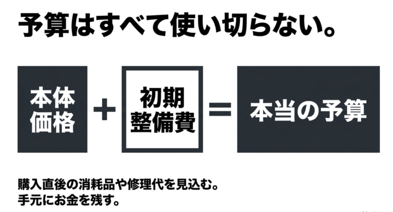 予算はすべて使い切らない。本体価格に初期整備費を含めて本当の予算とし、手元にお金を残す