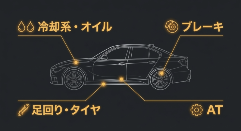 冷却系・オイル、ブレーキ、足回り・タイヤ、ATなど、10万kmを超えたBMW F30で最初に点検対象となる主要な部品グループを示した図。