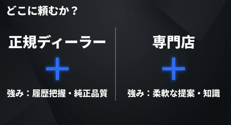 履歴把握と純正品質が強みの正規ディーラーと、柔軟な提案と知識が強みの専門店の比較図