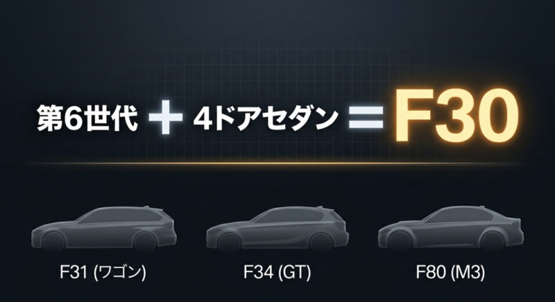 第6世代3シリーズの開発コード一覧。セダンがF30、ワゴンがF31、GTがF34、M3がF80であることを示す図。
