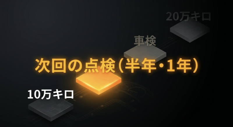 10万キロから20万キロに向けて、次回の点検（半年・1年）や車検といった短いスパンで区切って整備予定を作っていくロードマップ図。