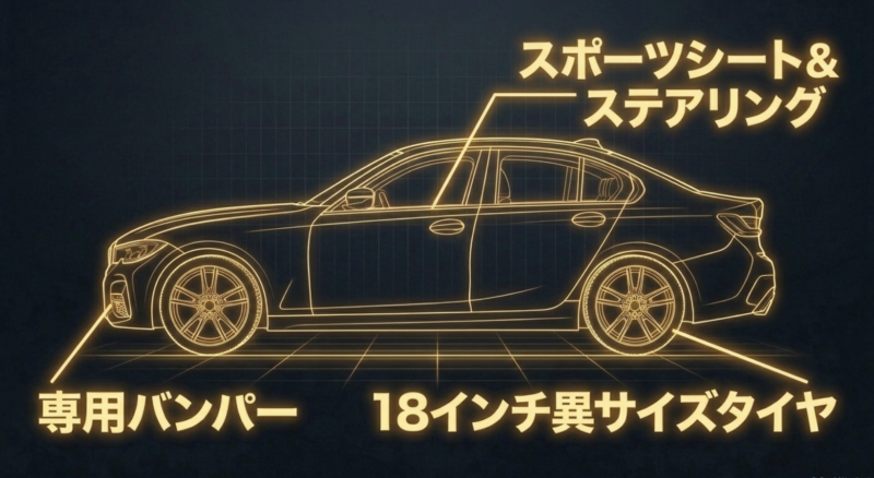 BMW F30 Mスポーツの特徴的な装備。専用フロントバンパー、18インチ異サイズタイヤ、スポーツシートと専用ステアリングを示す図。
