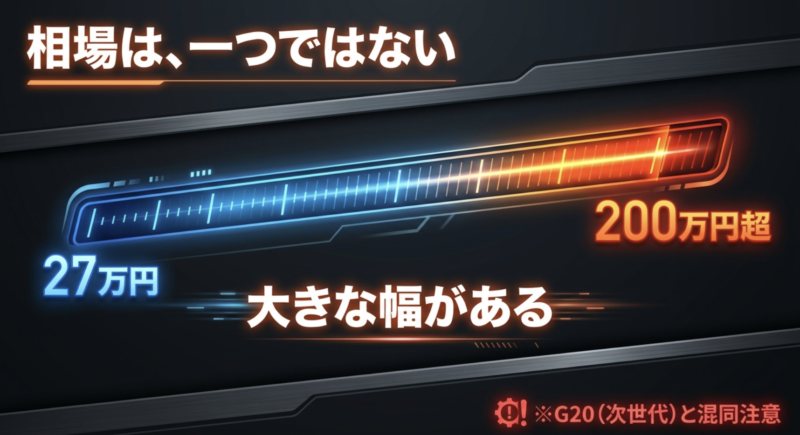 BMW F30の相場は27万円から200万円超まで幅があり、次世代G20との混同に注意が必要であることを示すスライド