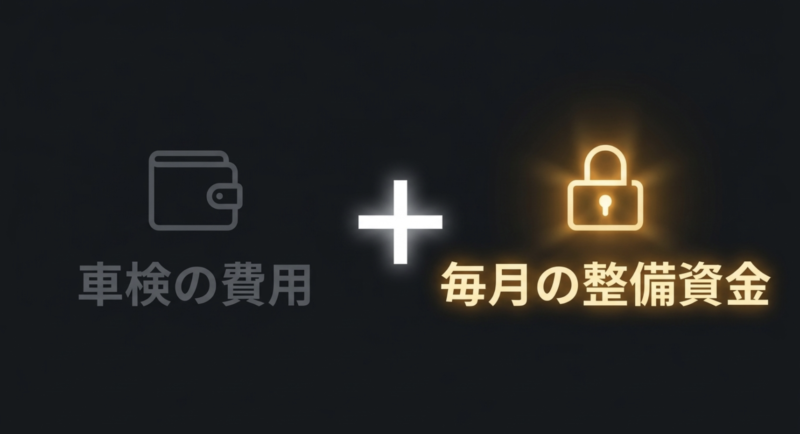 車検の費用に加えて、毎月の整備資金をプラスして備えておくことの重要性を示した図。