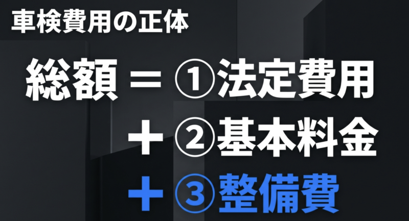 車検費用の総額は法定費用、基本料金、整備費の3つで決まることを示す図