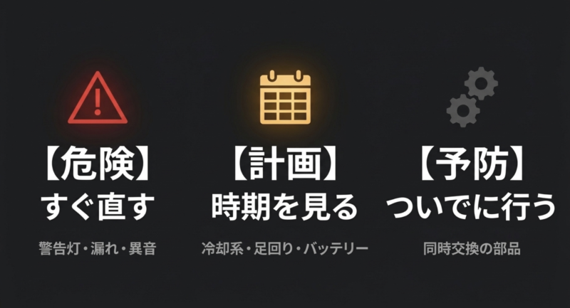 危険（すぐ直す：警告灯・漏れ・異音）と、予防・計画（時期を見る・ついでに行う：冷却系・足回り・バッテリーなど）を分けて考える優先順位の図。