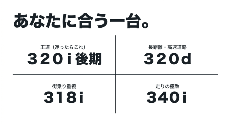 あなたに合う一台。320i後期、320d、318i、340iの各グレードが向いている使い方