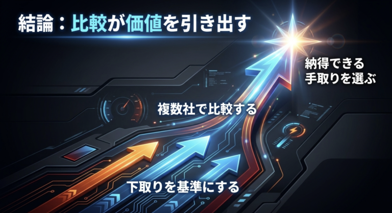 複数社で比較し、下取りを基準にして納得できる手取りを選ぶという結論を示すスライド