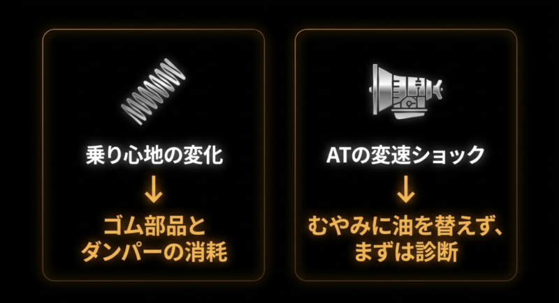 乗り心地の変化はゴム部品やダンパーの消耗を疑い、ATの変速ショックはむやみにオイル交換せず、まずは診断を推奨する図。