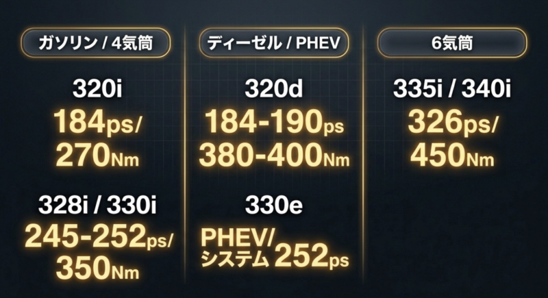 BMW F30の主要グレードごとの馬力とトルクの図解。4気筒ガソリンの320i、ディーゼルの320d、PHEVの330e、6気筒の340iなどのスペックを比較。