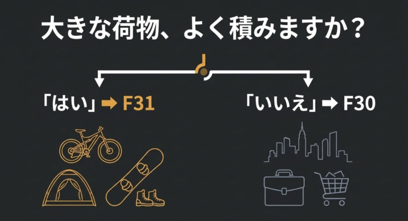 大きな荷物をよく積む場合はF31ツーリング、そうでない場合はF30セダンを選ぶという判断基準を示すスライド。