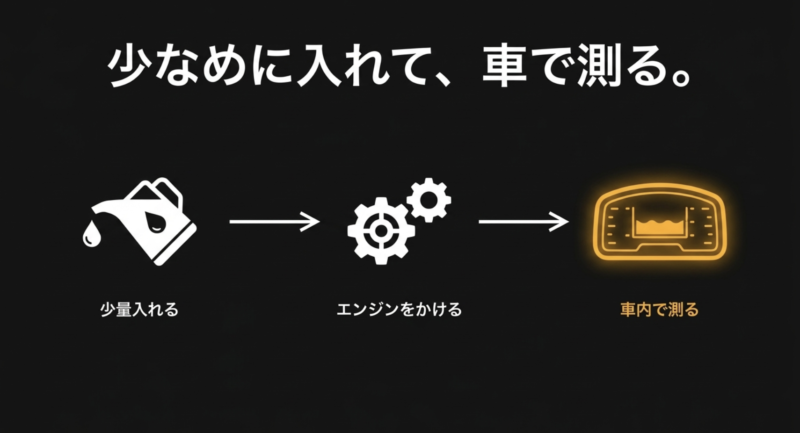 オイルは少なめに入れてエンジンをかけ、車内の電子式レベルで測る手順の図解