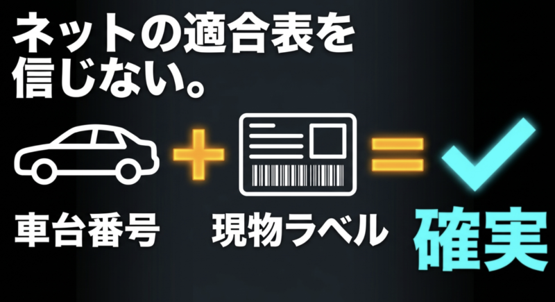 ネットの適合表だけを信じず、車台番号と現物ラベルの両方を確認することで確実に適合するバッテリーを選べることを示す図解