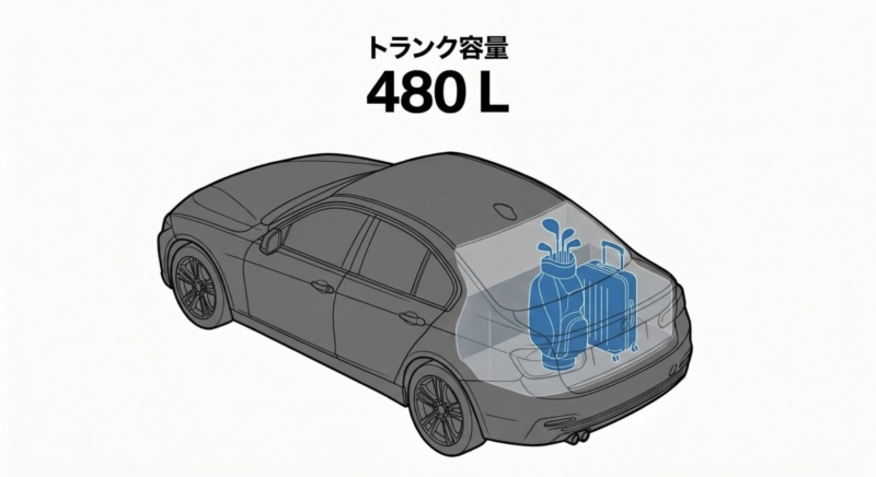 BMW F30のトランク容量が480Lであり、ゴルフバッグやスーツケースが収納できることを示す図解
