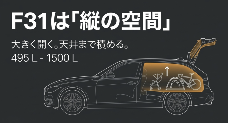 F31ツーリングの荷室容量は495Lから最大1500Lで、天井まで積める縦の空間が広いことを示すスライド。
