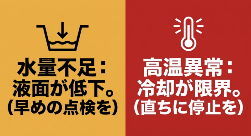 水量不足は液面が低下（早めの点検を）、高温異常は冷却が限界（直ちに停止を）