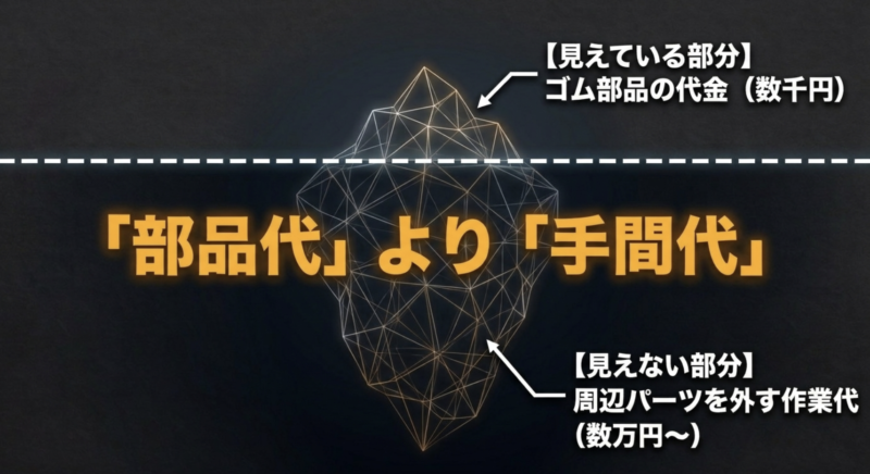 見えている部分の部品代より、見えない部分の周辺パーツを外す作業代（手間代）がかかるという図解