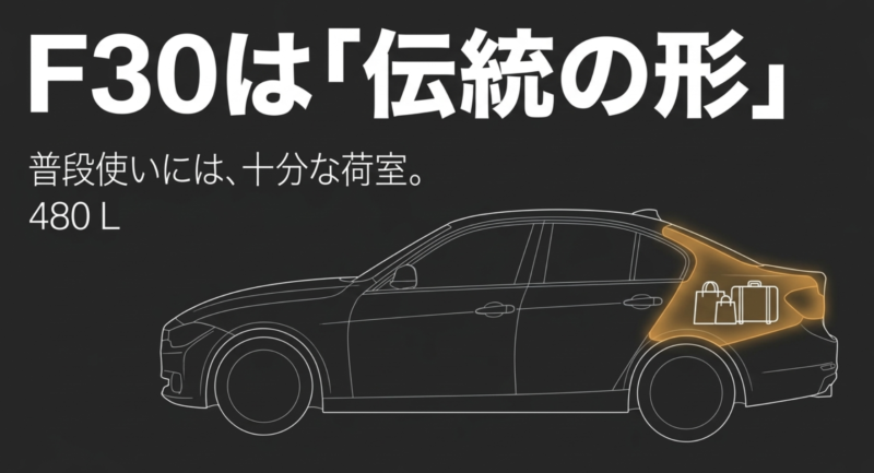 F30セダンの荷室容量は480Lで、普段使いには十分な広さがあることを示すスライド。