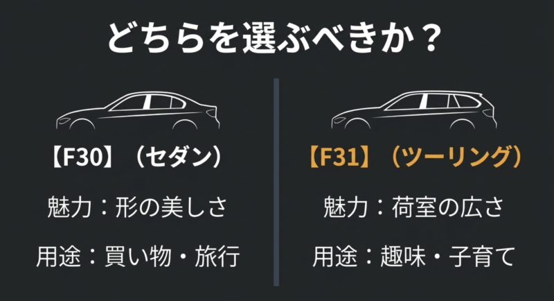 形の美しさを重視し買い物・旅行に使うF30セダンと、荷室の広さを重視し趣味・子育てに使うF31ツーリングを比較するスライド。