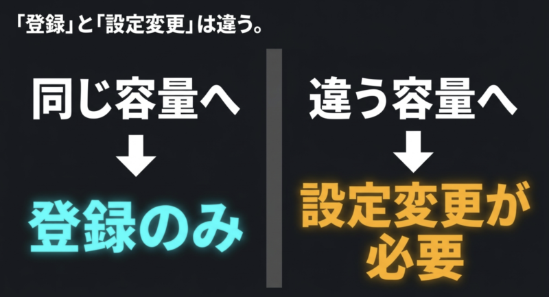 同じ容量のバッテリーへ交換する場合は登録のみで済み、違う容量へ交換する場合は設定変更が必要になる違いを比較した図解