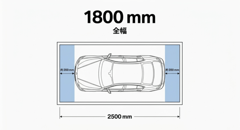 幅2500mmの駐車場に全幅1800mmのBMW F30を停めた場合、左右に約350mmの余裕ができることを示す図解