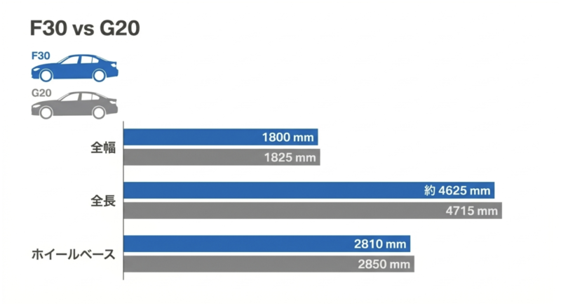 BMW F30とG20のサイズ比較グラフ。全幅(1800mm対1825mm)、全長(約4625mm対4715mm)、ホイールベース(2810mm対2850mm)の違いを示す