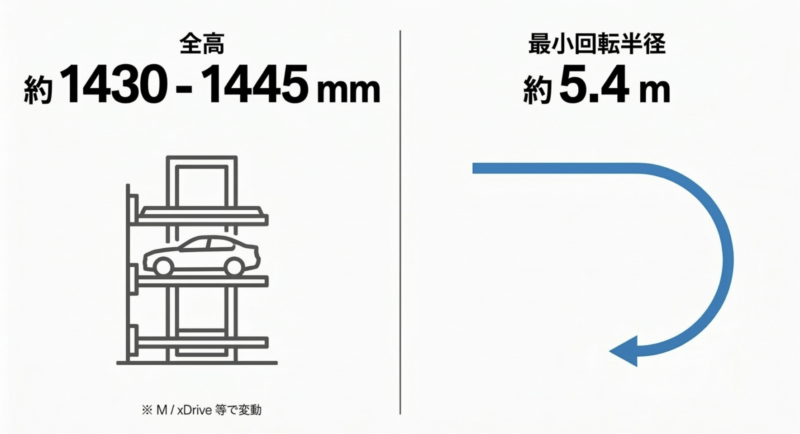 BMW F30の全高が約1430から1445mmで機械式駐車場に対応しやすく、最小回転半径が約5.4mであることを示す図解