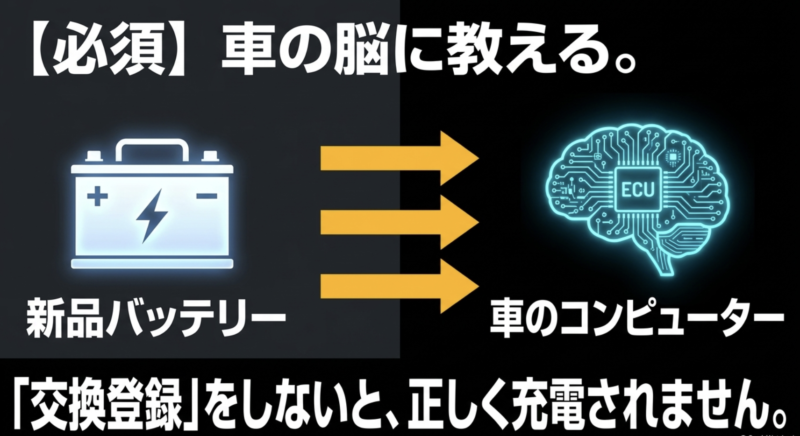 新品バッテリーへ交換した後に車のコンピューター（ECU）へ交換登録をしないと正しく充電されない仕組みを示す図解